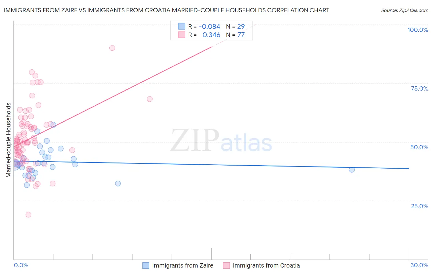 Immigrants from Zaire vs Immigrants from Croatia Married-couple Households