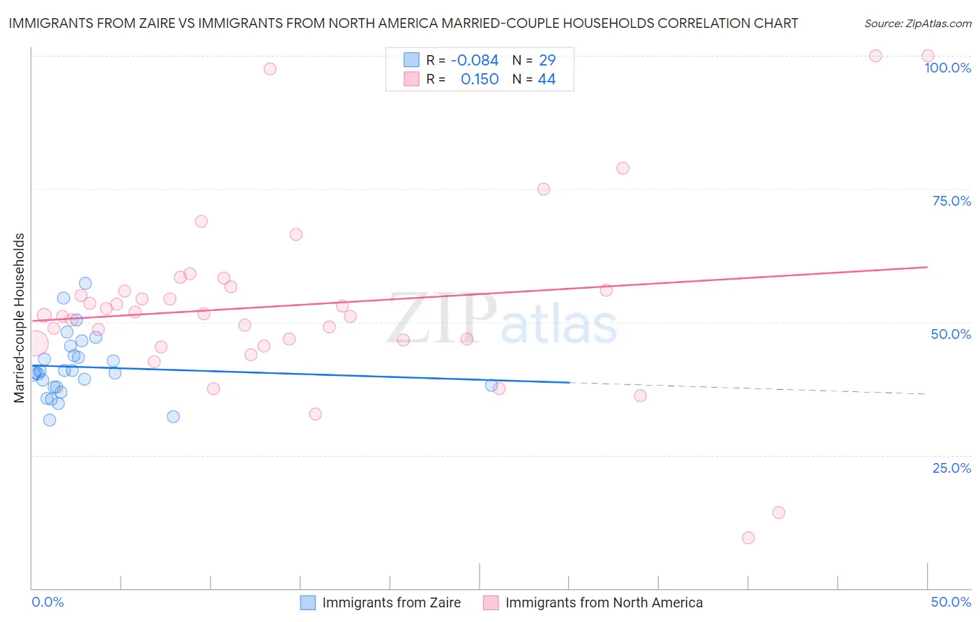 Immigrants from Zaire vs Immigrants from North America Married-couple Households