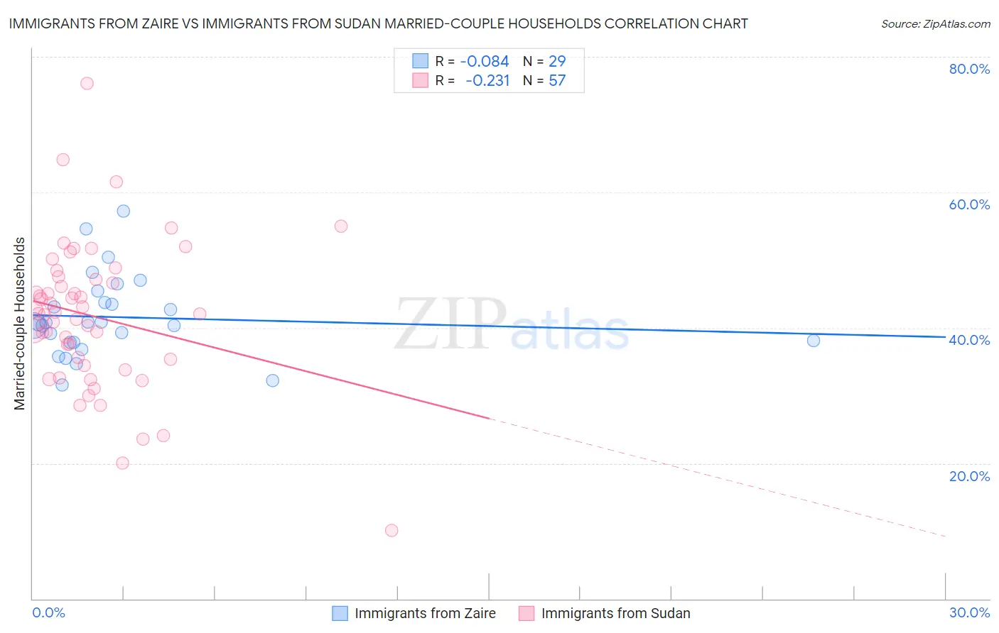 Immigrants from Zaire vs Immigrants from Sudan Married-couple Households