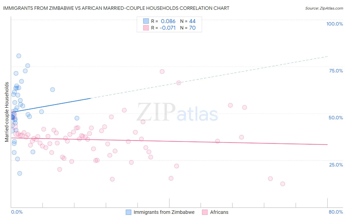 Immigrants from Zimbabwe vs African Married-couple Households