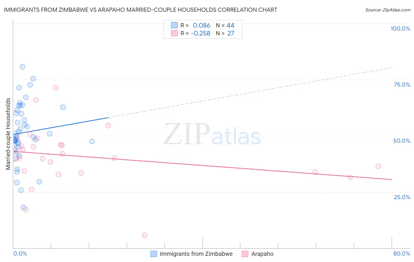 Immigrants from Zimbabwe vs Arapaho Married-couple Households