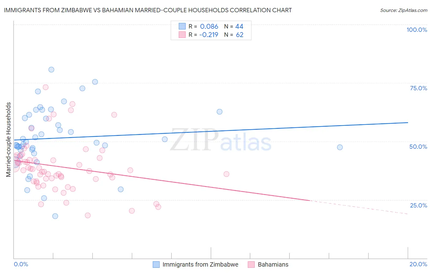 Immigrants from Zimbabwe vs Bahamian Married-couple Households