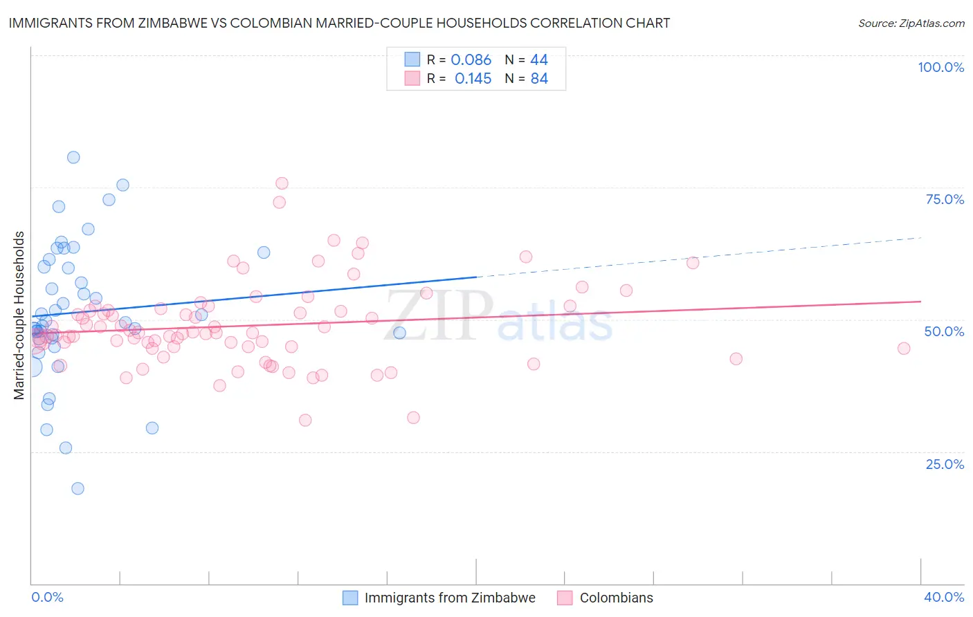 Immigrants from Zimbabwe vs Colombian Married-couple Households