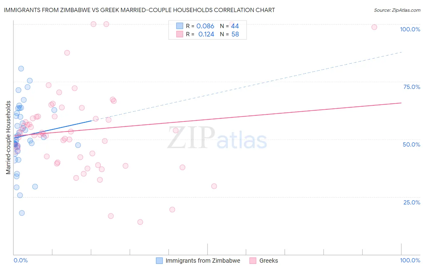 Immigrants from Zimbabwe vs Greek Married-couple Households