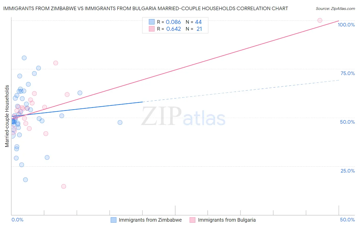 Immigrants from Zimbabwe vs Immigrants from Bulgaria Married-couple Households