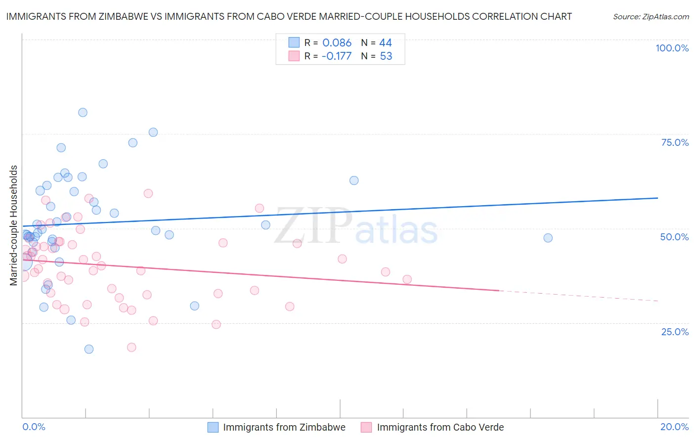 Immigrants from Zimbabwe vs Immigrants from Cabo Verde Married-couple Households