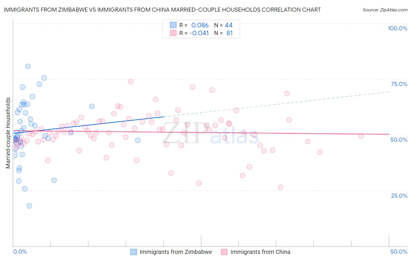 Immigrants from Zimbabwe vs Immigrants from China Married-couple Households