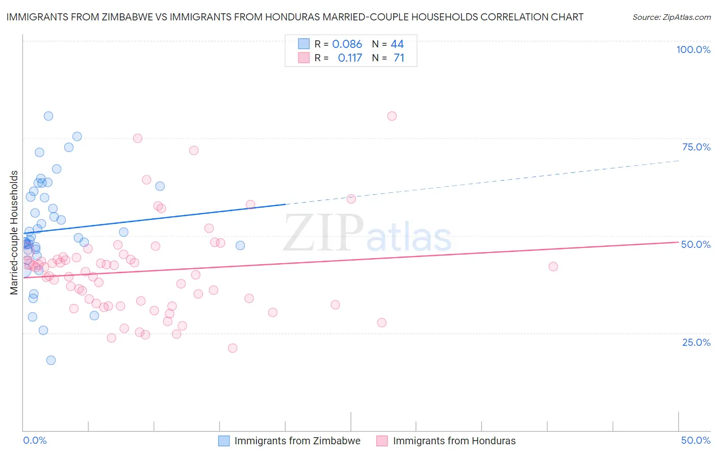 Immigrants from Zimbabwe vs Immigrants from Honduras Married-couple Households