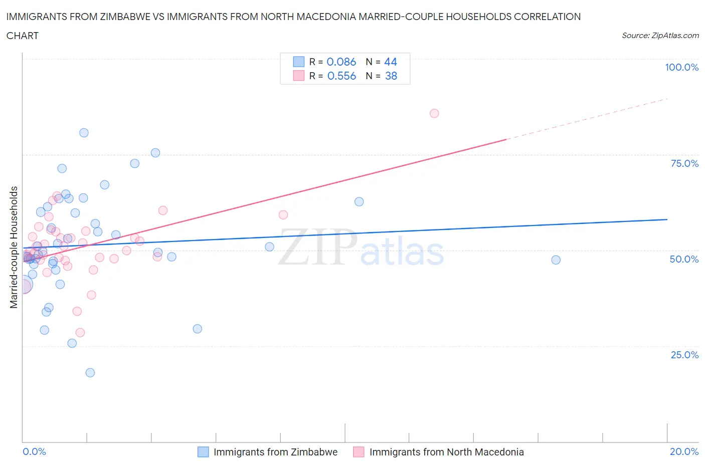 Immigrants from Zimbabwe vs Immigrants from North Macedonia Married-couple Households
