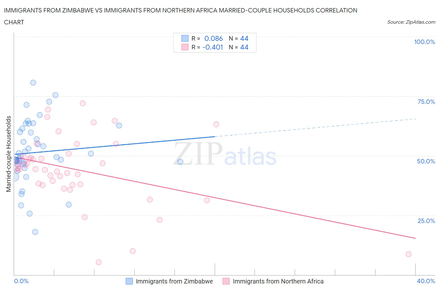 Immigrants from Zimbabwe vs Immigrants from Northern Africa Married-couple Households