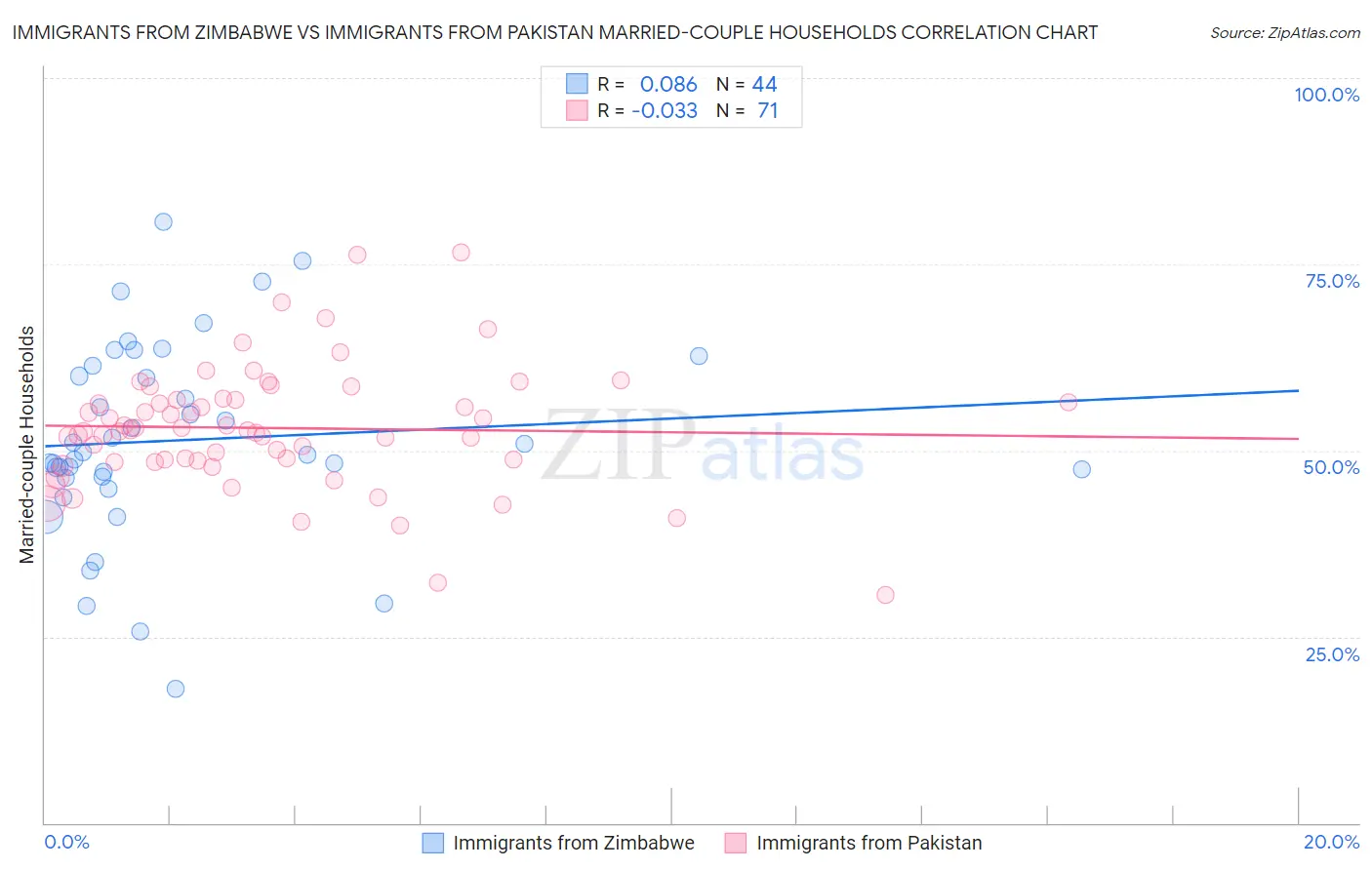 Immigrants from Zimbabwe vs Immigrants from Pakistan Married-couple Households