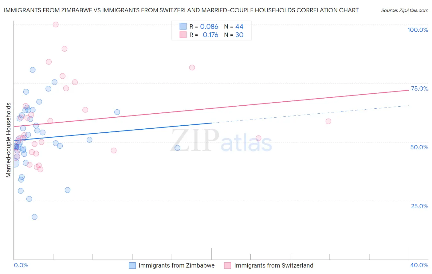 Immigrants from Zimbabwe vs Immigrants from Switzerland Married-couple Households