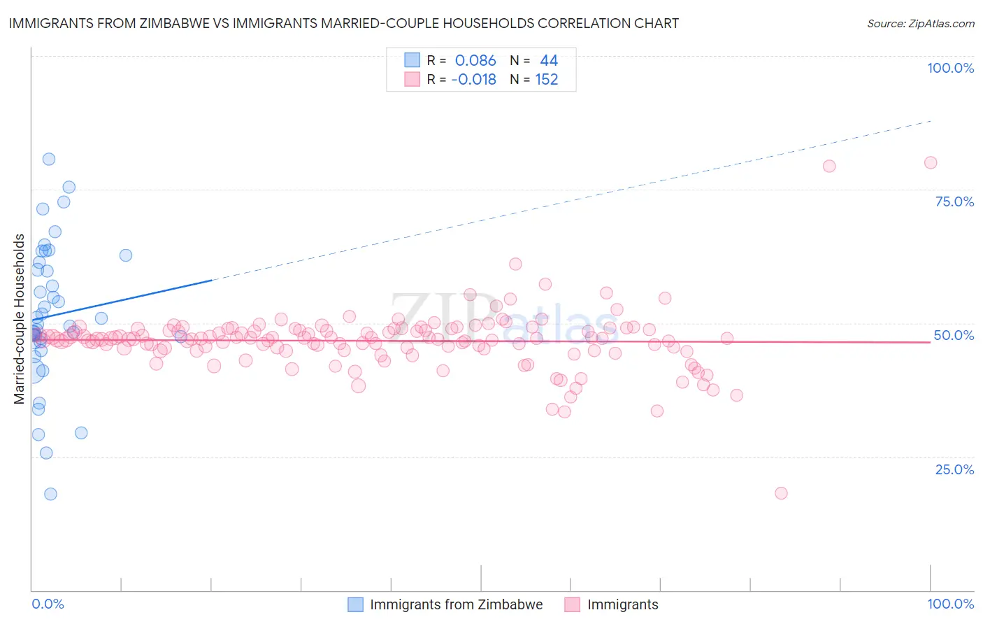 Immigrants from Zimbabwe vs Immigrants Married-couple Households