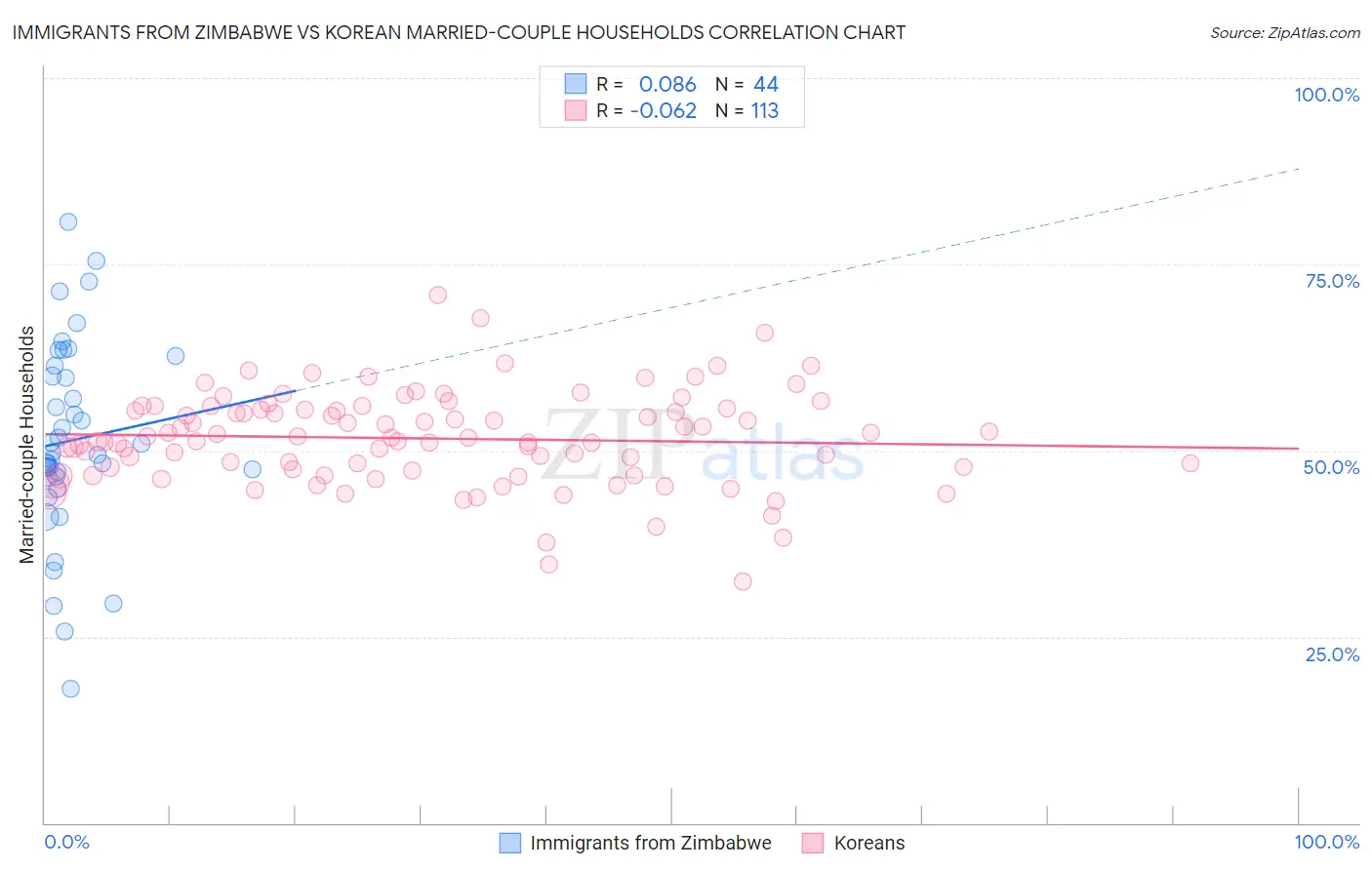 Immigrants from Zimbabwe vs Korean Married-couple Households