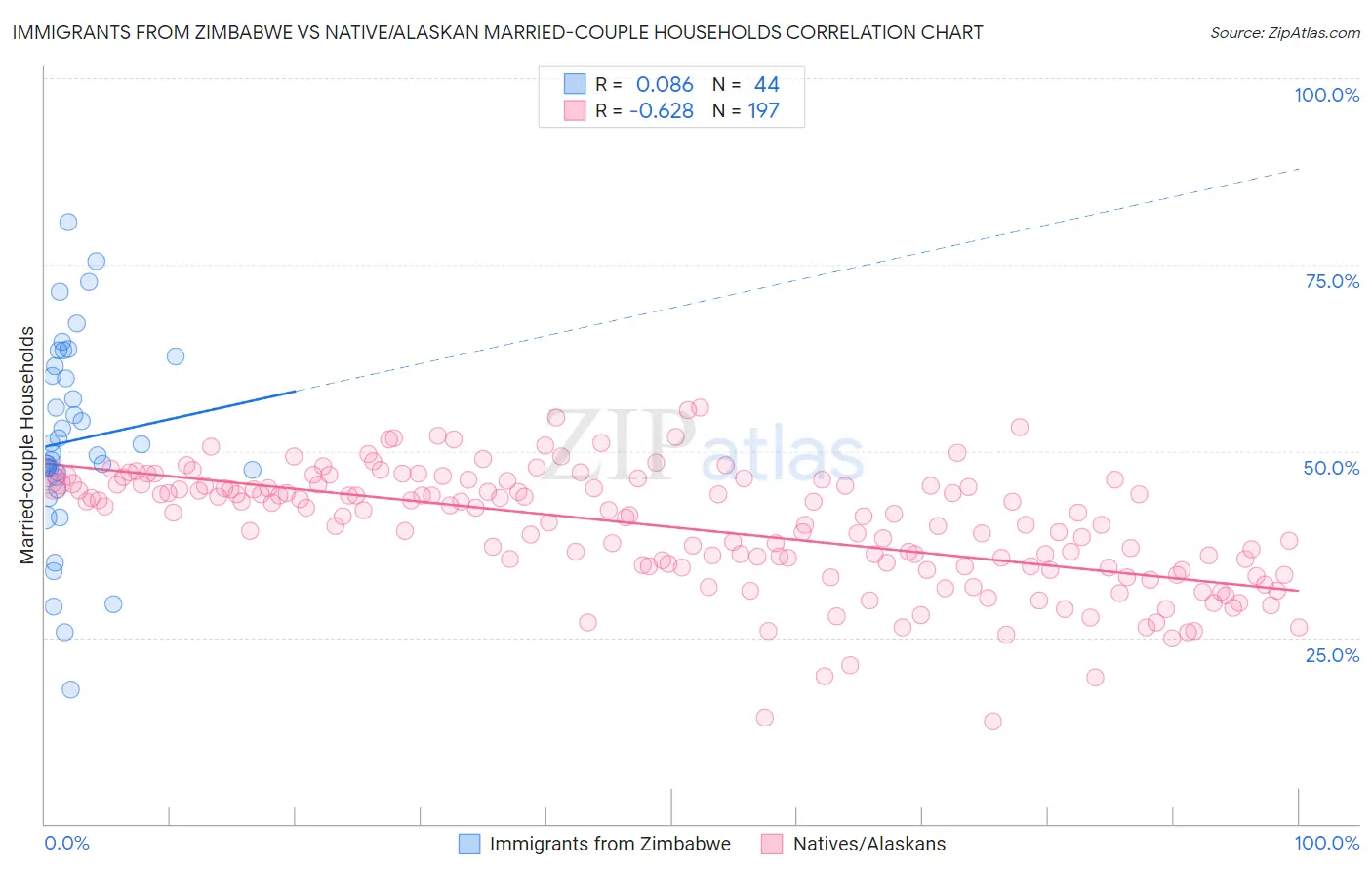 Immigrants from Zimbabwe vs Native/Alaskan Married-couple Households