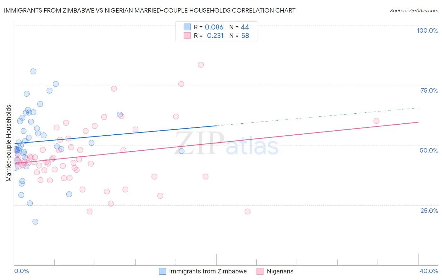 Immigrants from Zimbabwe vs Nigerian Married-couple Households