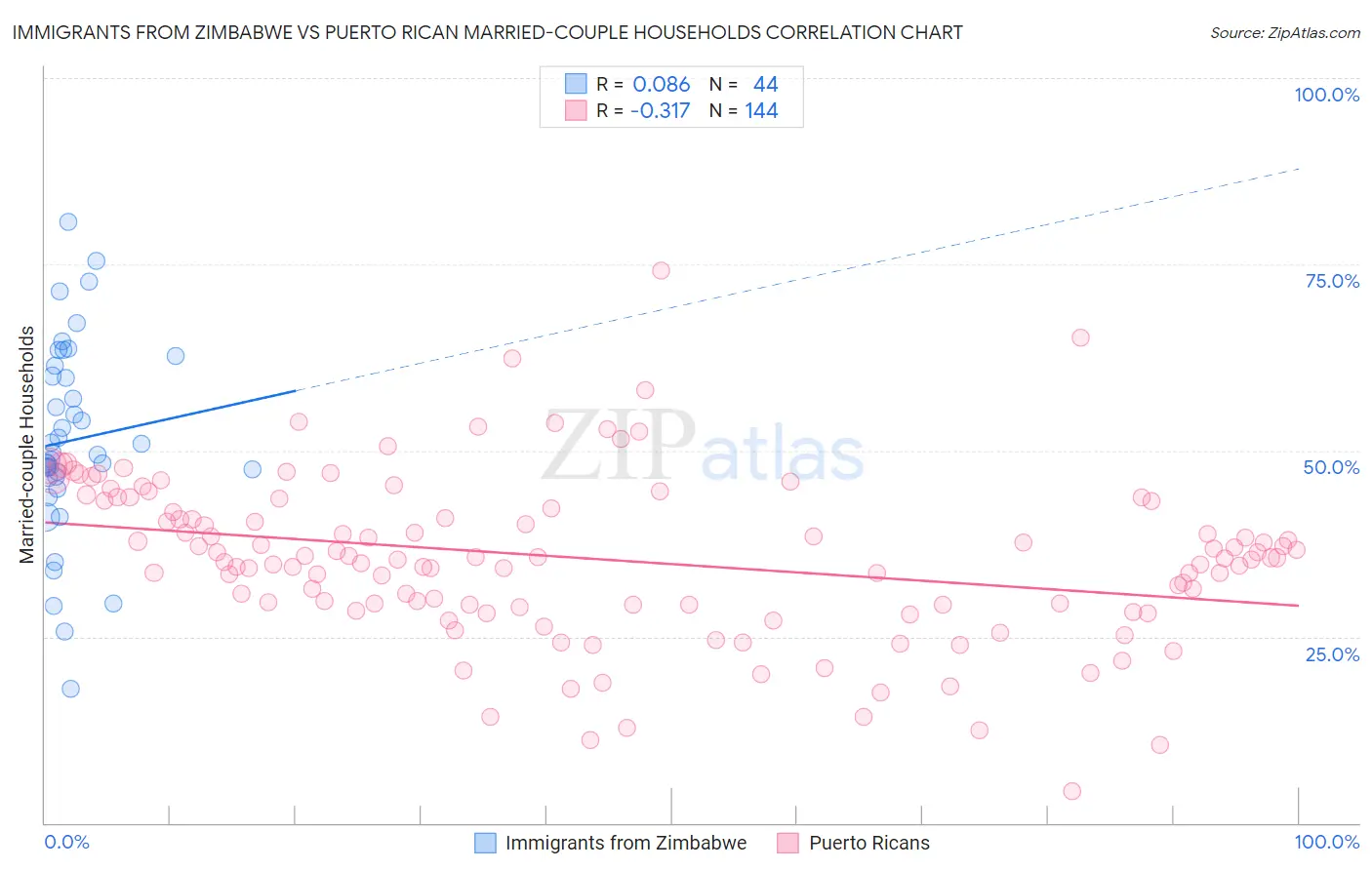 Immigrants from Zimbabwe vs Puerto Rican Married-couple Households