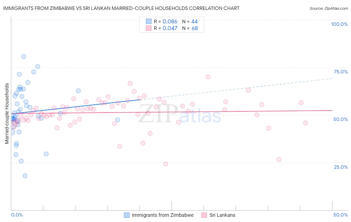 Immigrants from Zimbabwe vs Sri Lankan Married-couple Households