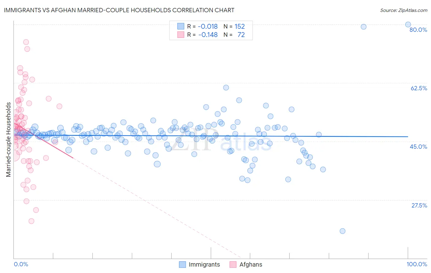 Immigrants vs Afghan Married-couple Households