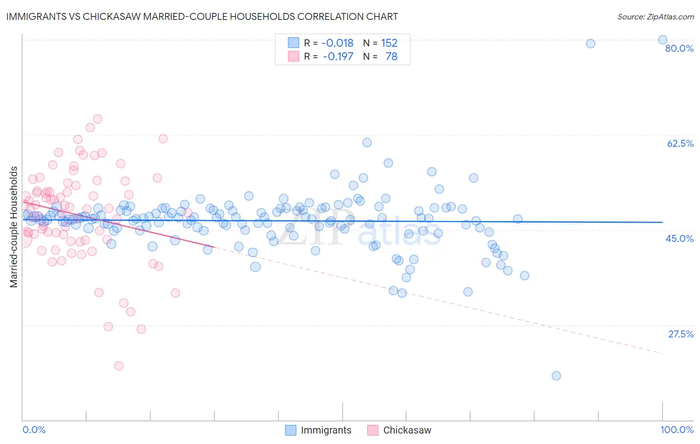 Immigrants vs Chickasaw Married-couple Households