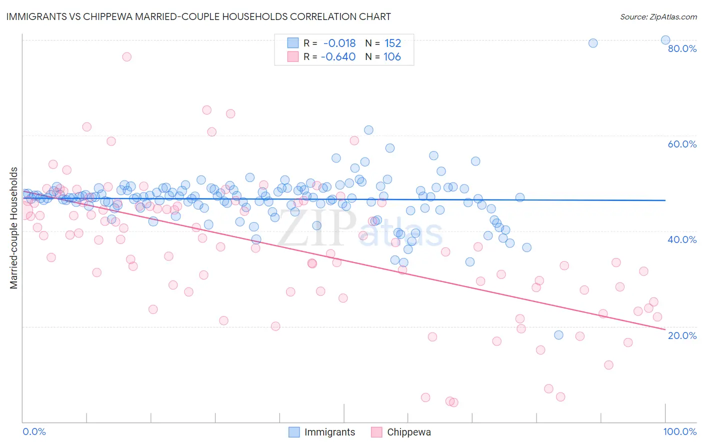 Immigrants vs Chippewa Married-couple Households