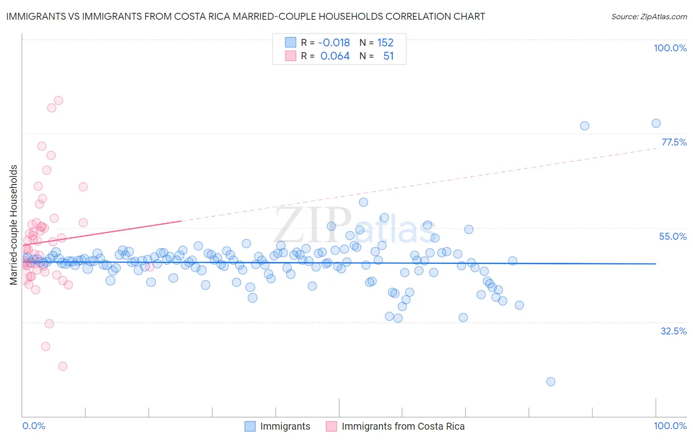 Immigrants vs Immigrants from Costa Rica Married-couple Households