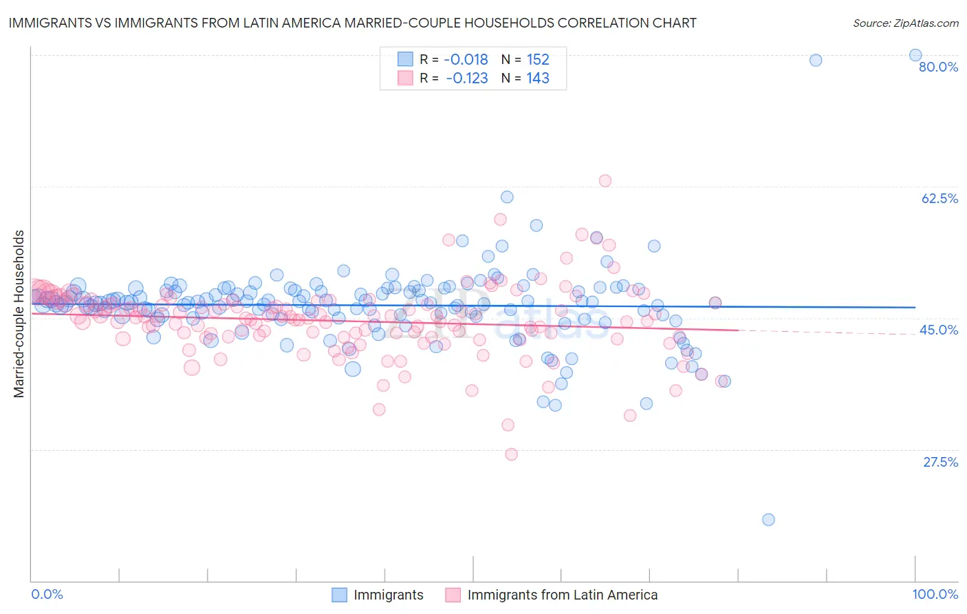 Immigrants vs Immigrants from Latin America Married-couple Households