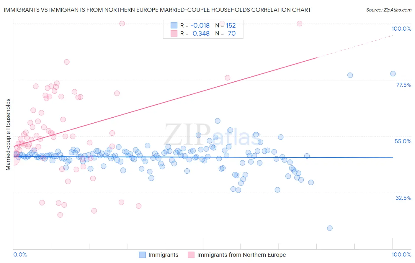 Immigrants vs Immigrants from Northern Europe Married-couple Households