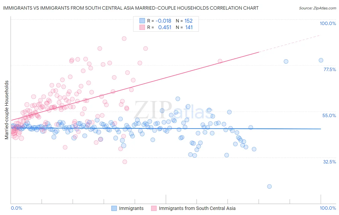 Immigrants vs Immigrants from South Central Asia Married-couple Households