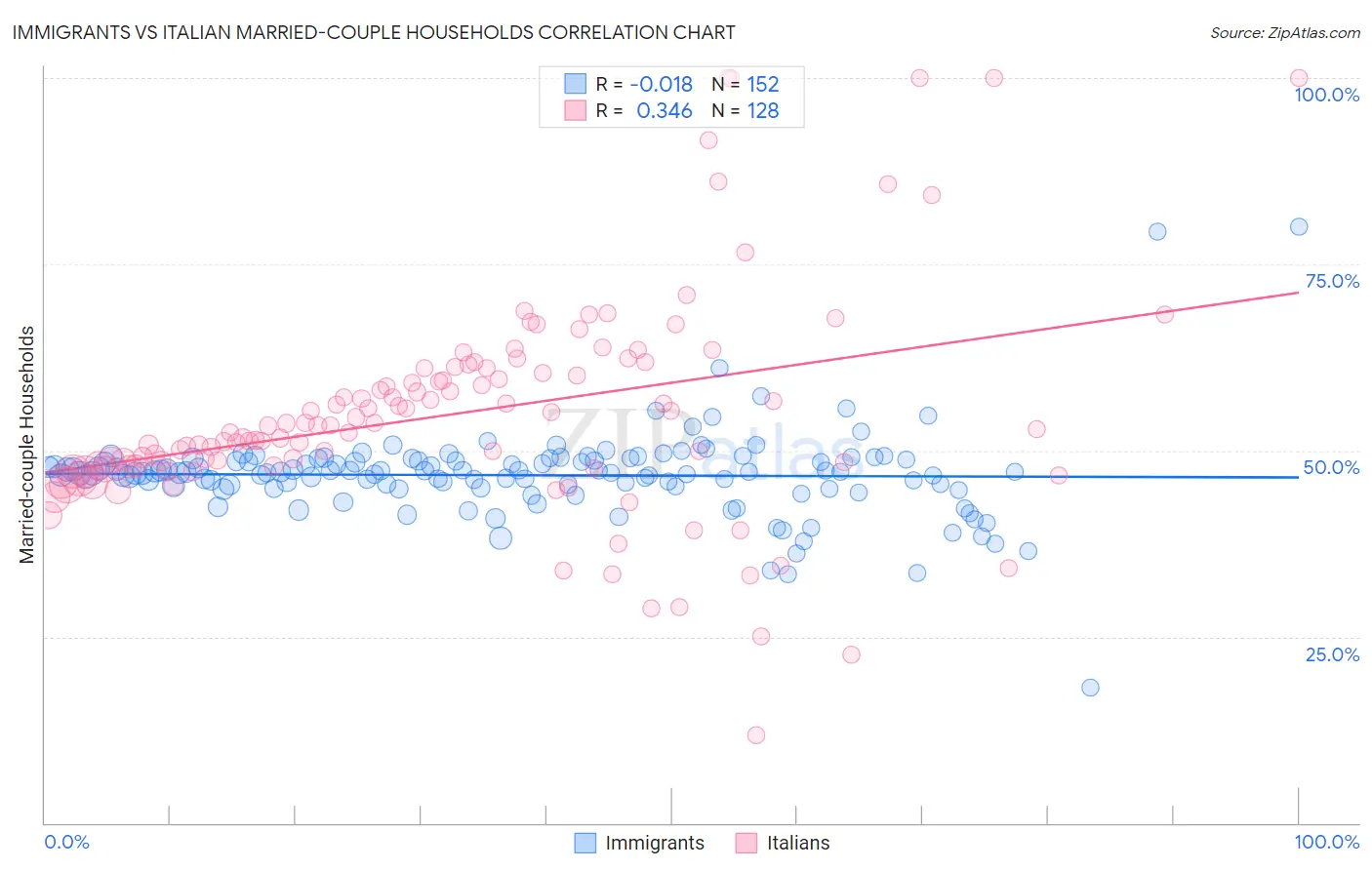 Immigrants vs Italian Married-couple Households