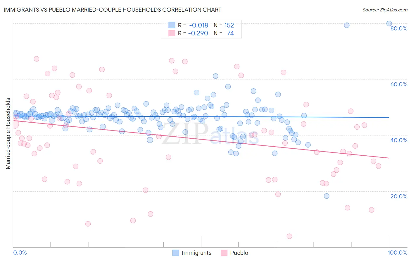 Immigrants vs Pueblo Married-couple Households