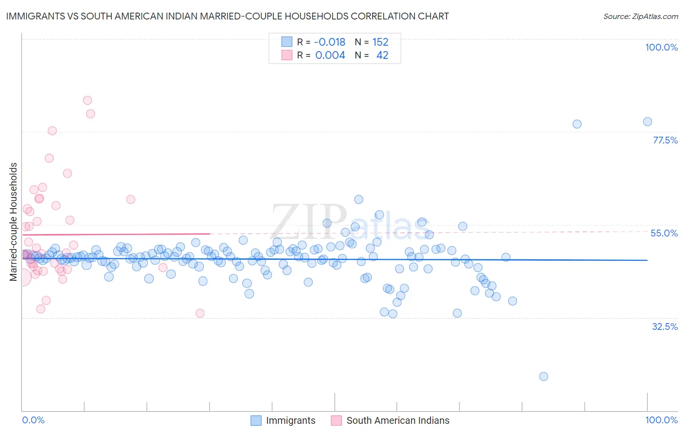 Immigrants vs South American Indian Married-couple Households