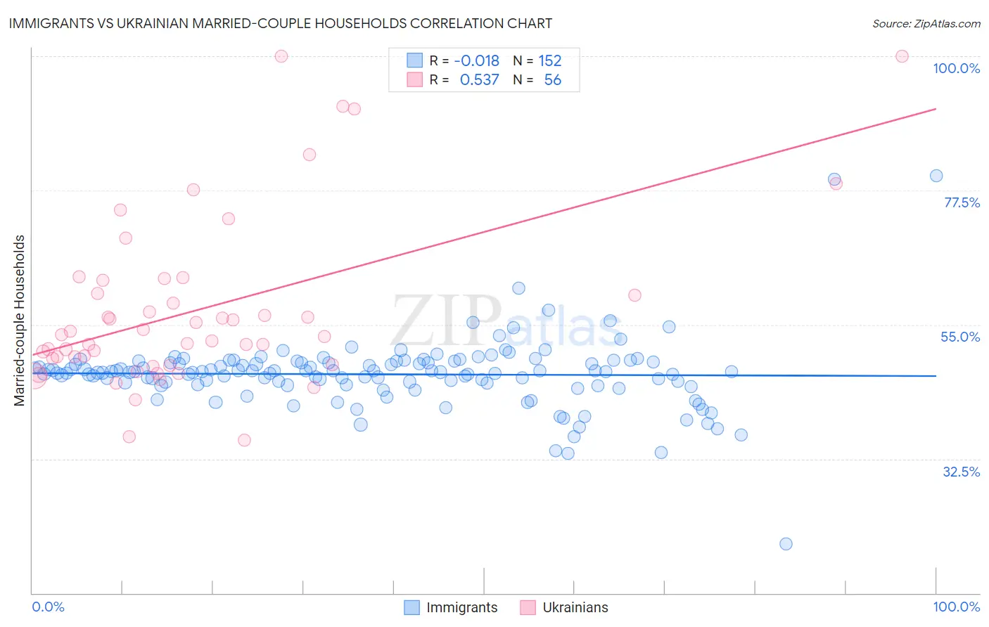 Immigrants vs Ukrainian Married-couple Households