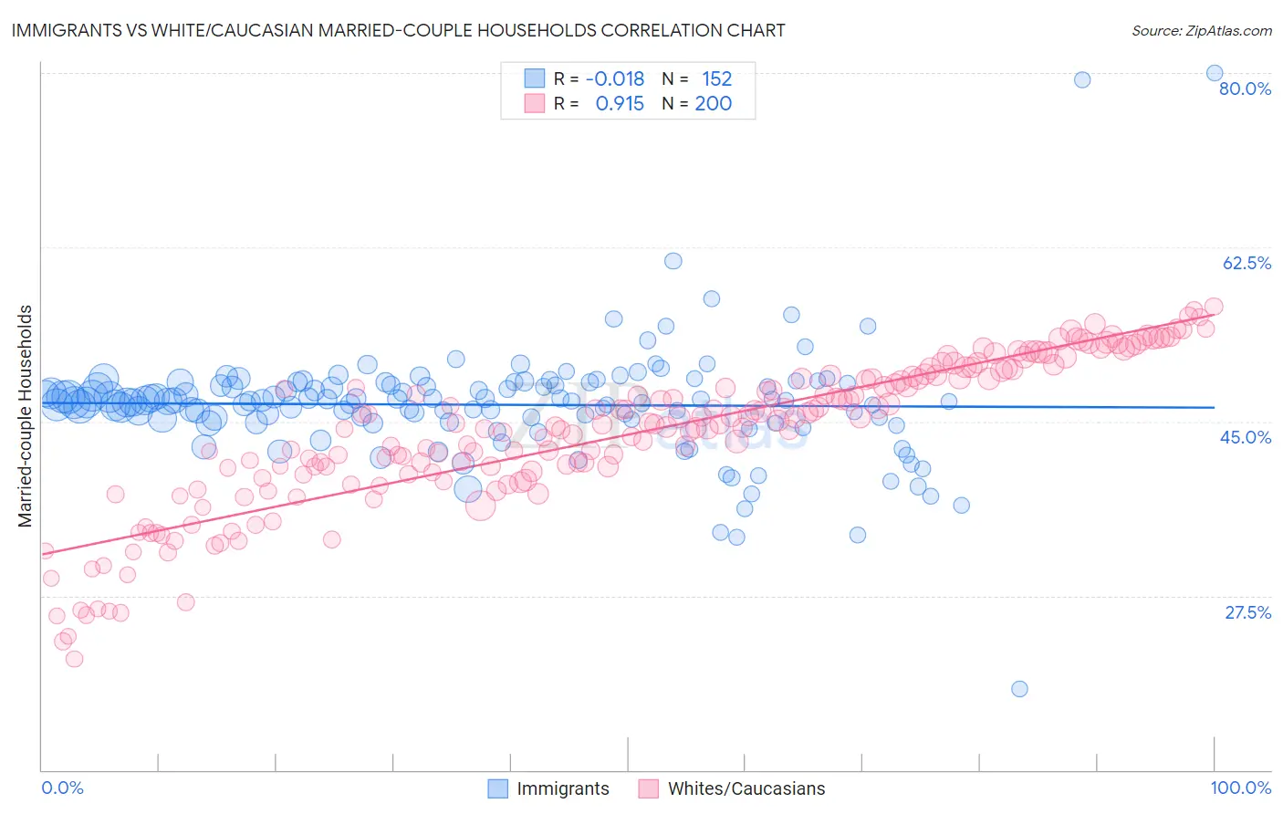 Immigrants vs White/Caucasian Married-couple Households