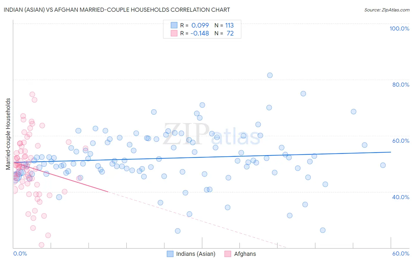 Indian (Asian) vs Afghan Married-couple Households