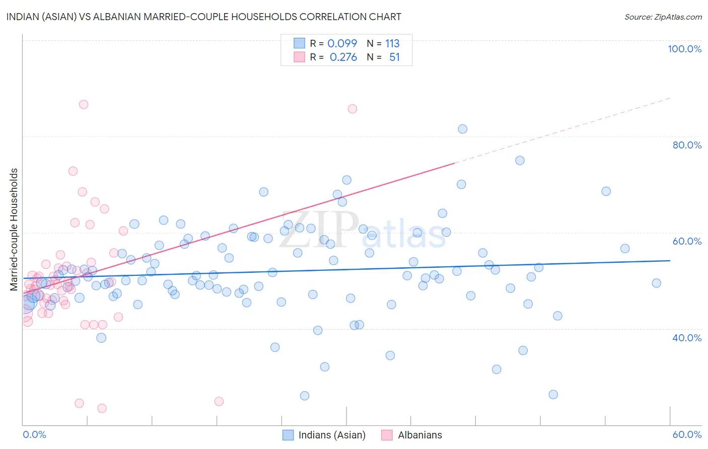 Indian (Asian) vs Albanian Married-couple Households