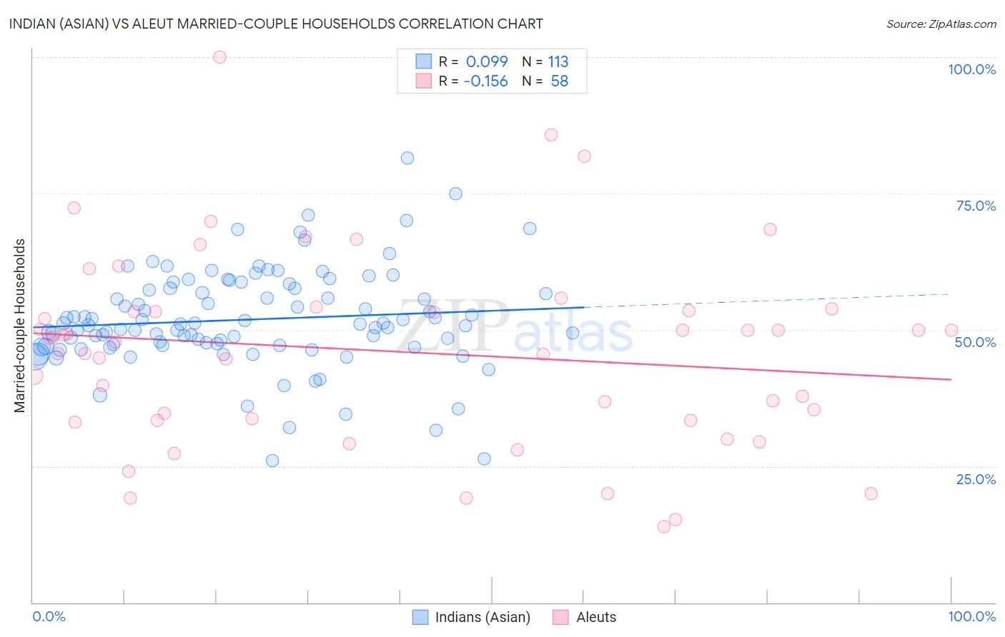 Indian (Asian) vs Aleut Married-couple Households