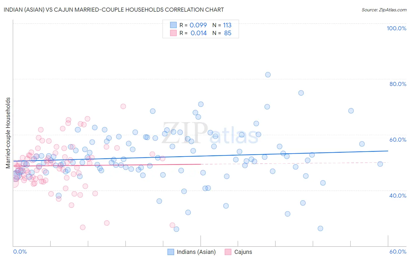 Indian (Asian) vs Cajun Married-couple Households