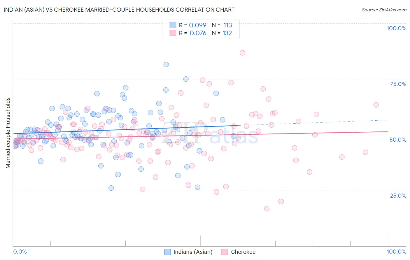 Indian (Asian) vs Cherokee Married-couple Households