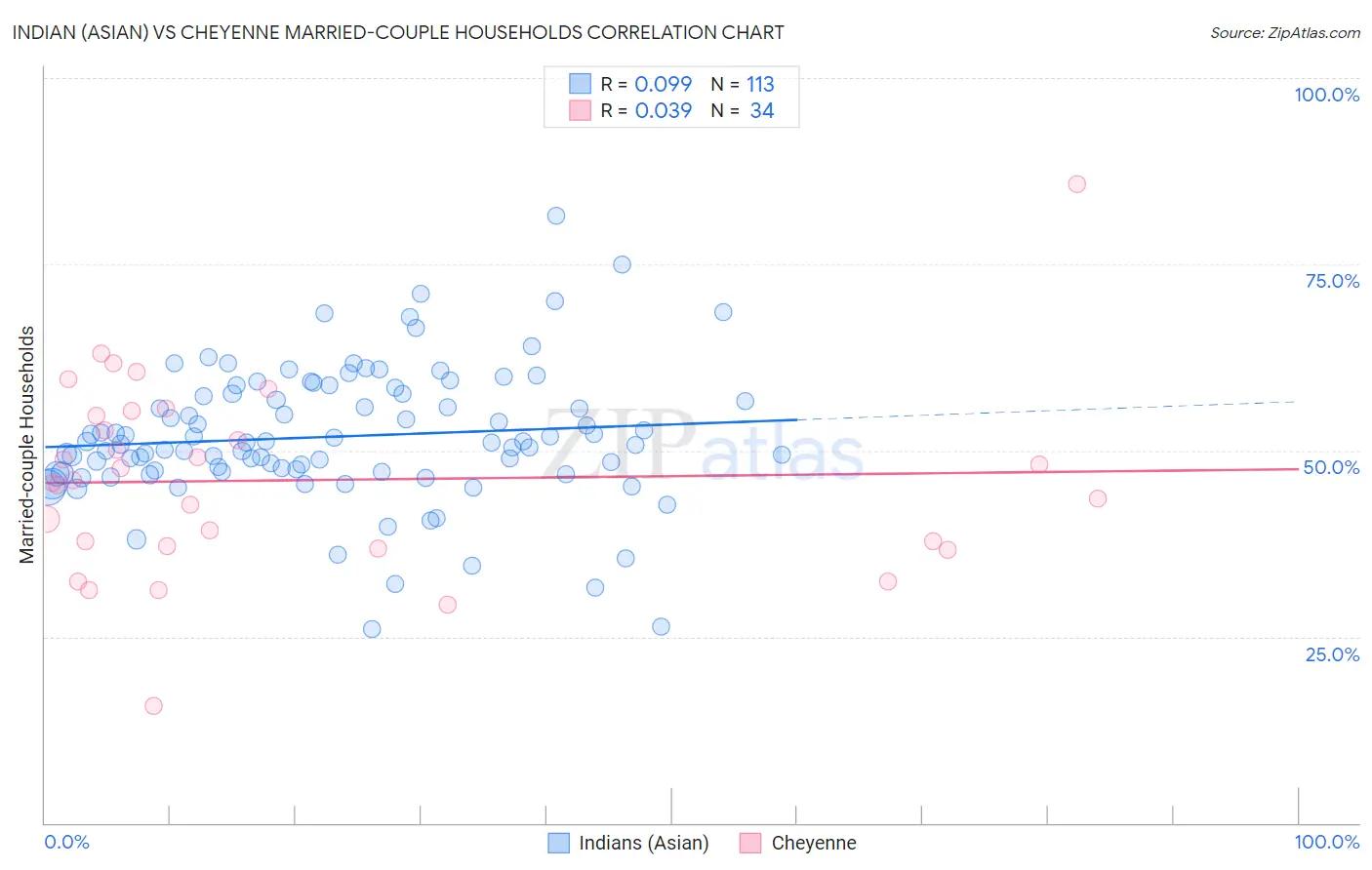 Indian (Asian) vs Cheyenne Married-couple Households