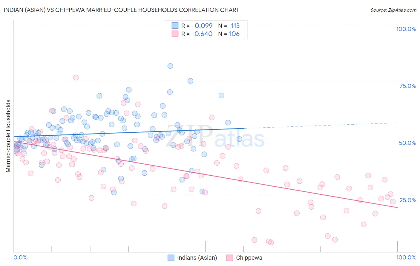 Indian (Asian) vs Chippewa Married-couple Households