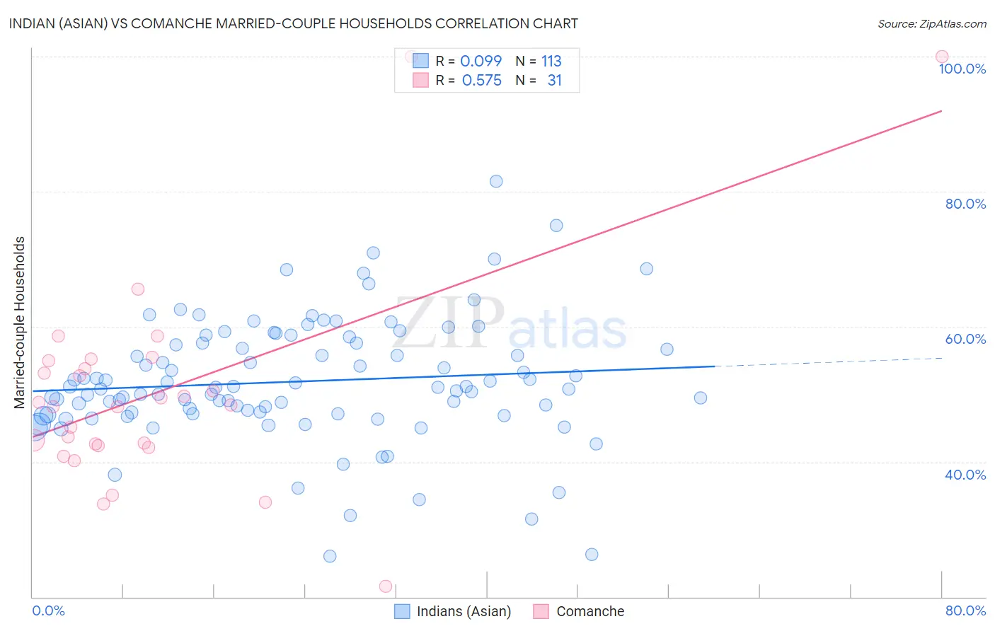 Indian (Asian) vs Comanche Married-couple Households