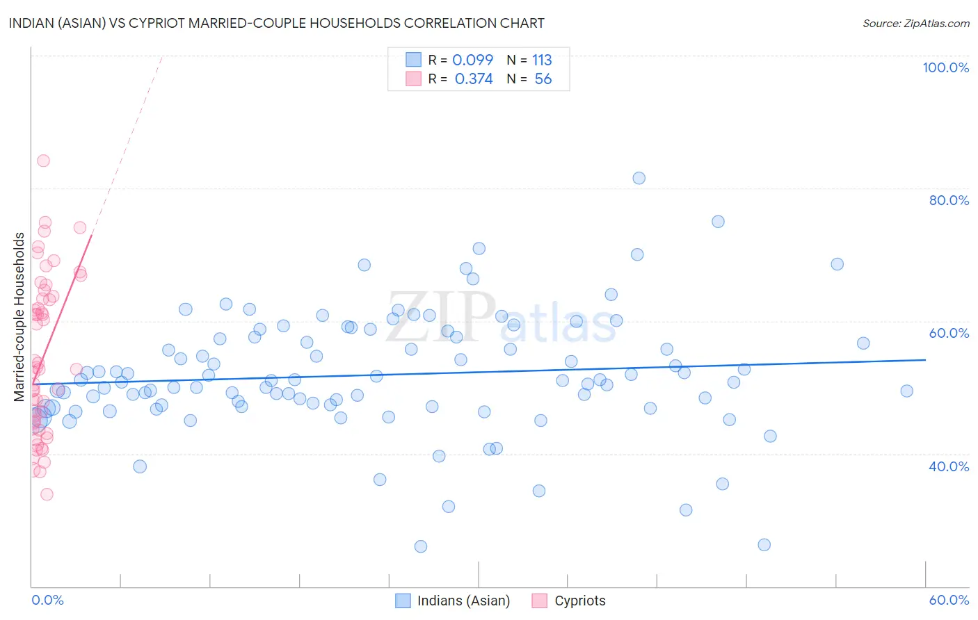 Indian (Asian) vs Cypriot Married-couple Households