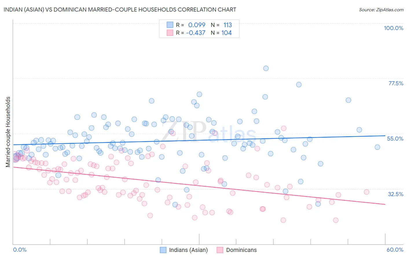 Indian (Asian) vs Dominican Married-couple Households