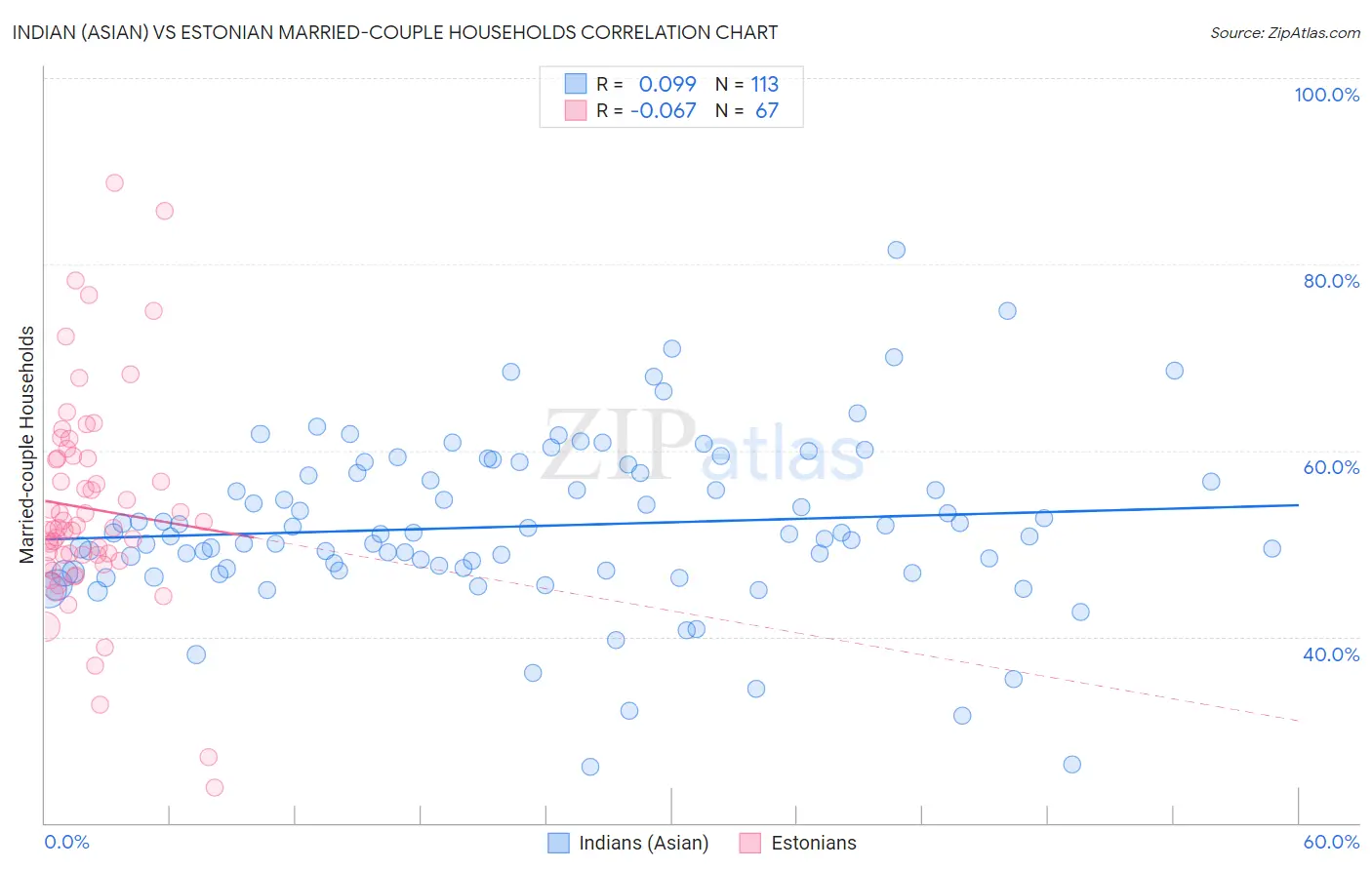 Indian (Asian) vs Estonian Married-couple Households