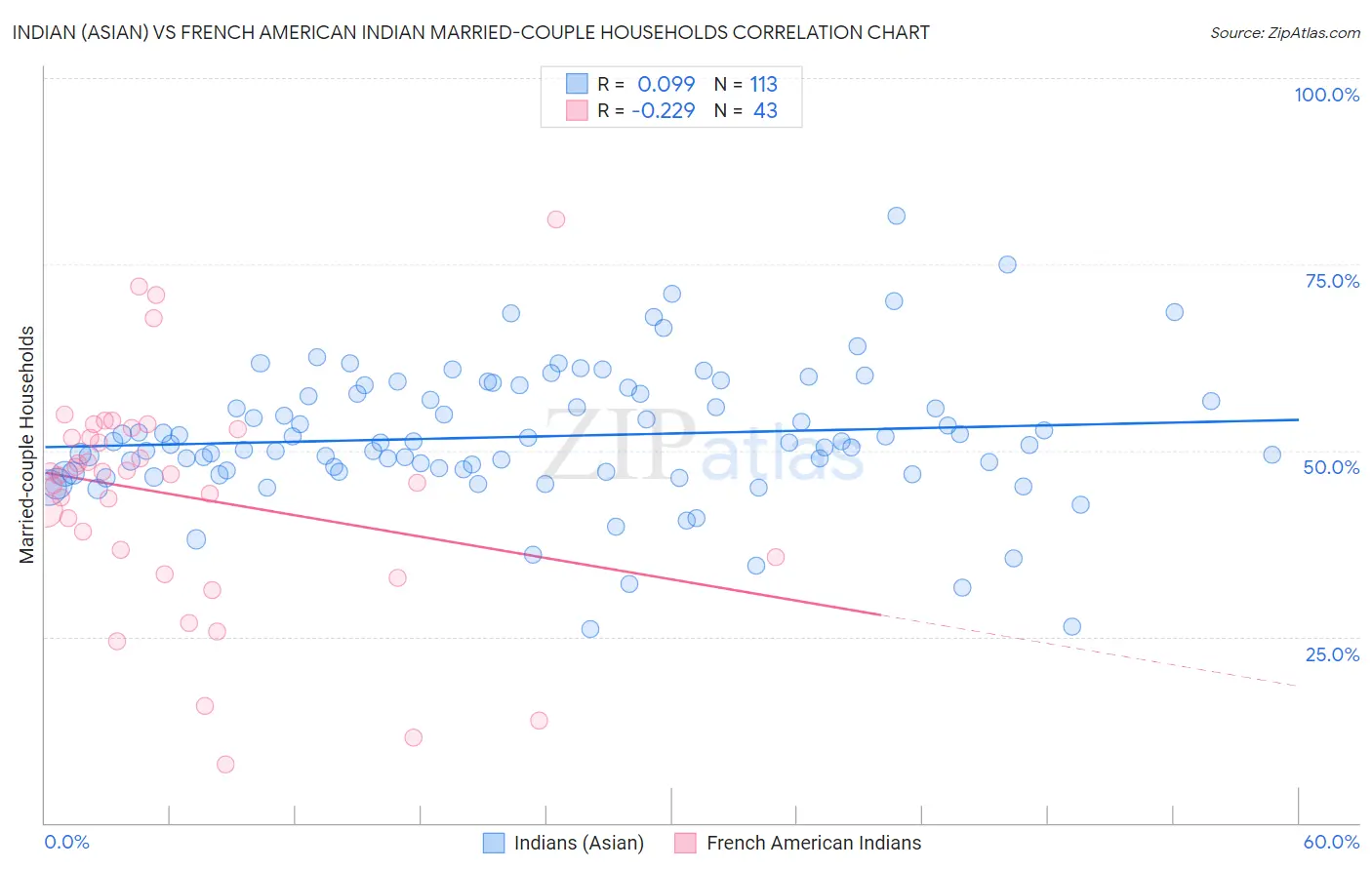 Indian (Asian) vs French American Indian Married-couple Households