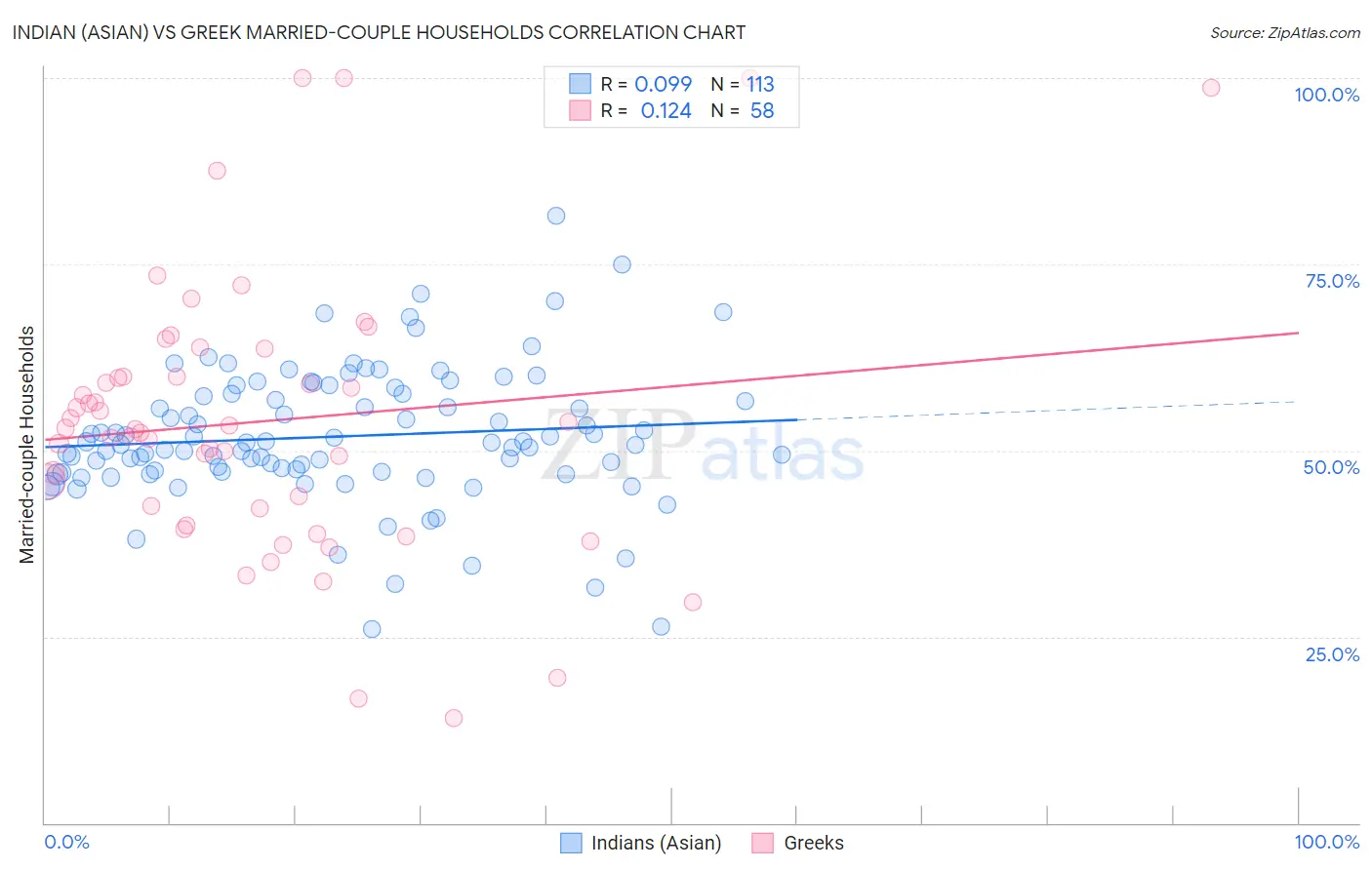 Indian (Asian) vs Greek Married-couple Households