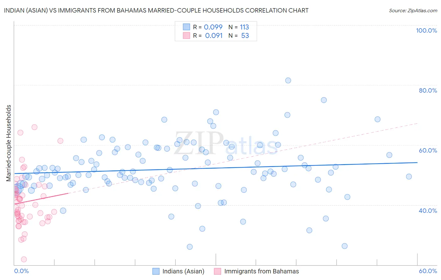 Indian (Asian) vs Immigrants from Bahamas Married-couple Households