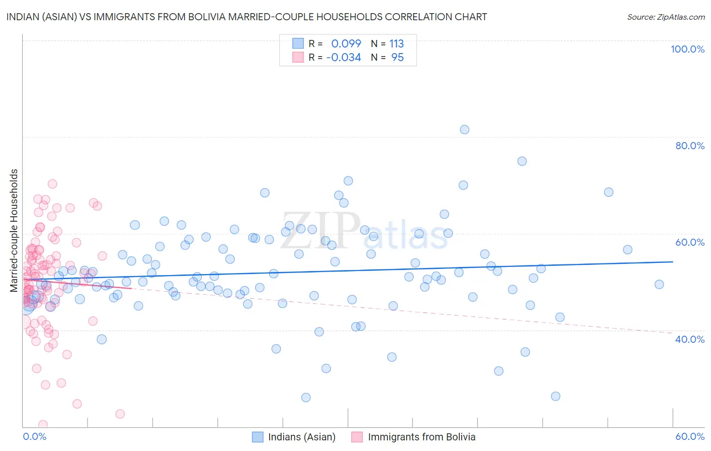 Indian (Asian) vs Immigrants from Bolivia Married-couple Households