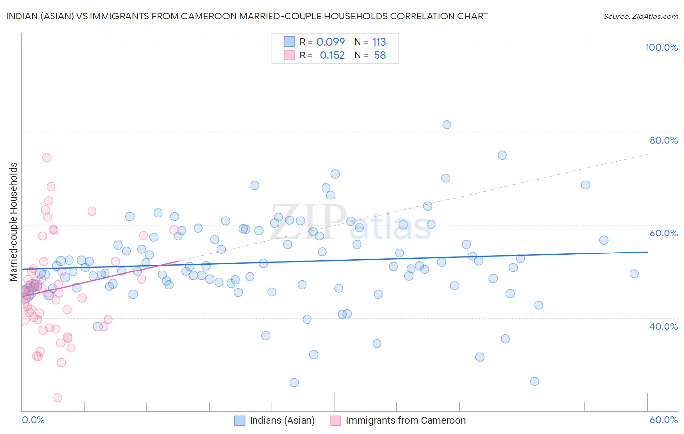 Indian (Asian) vs Immigrants from Cameroon Married-couple Households